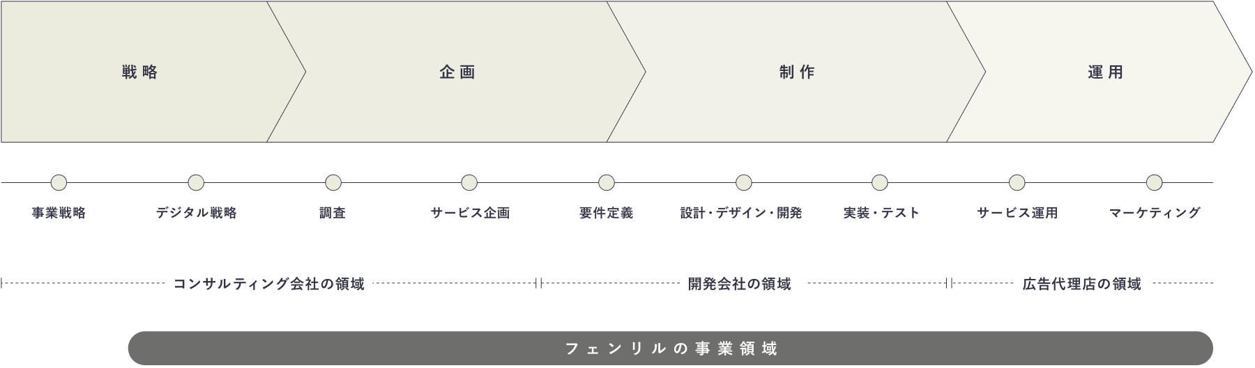 戦略、企画、制作、運用の流れの中で、サービスデザインのサービス領域とフェンリルの事業領域を示すフロー図