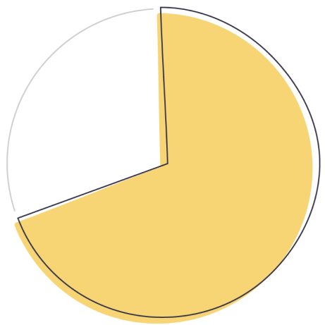 ダウンロードしたアプリを10回未満の使用でやめる割合 68%（約3人に2人）